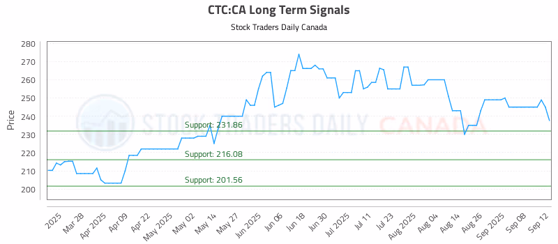 Stock Chart for CTC:CA