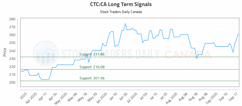 Stock Chart for CTC:CA