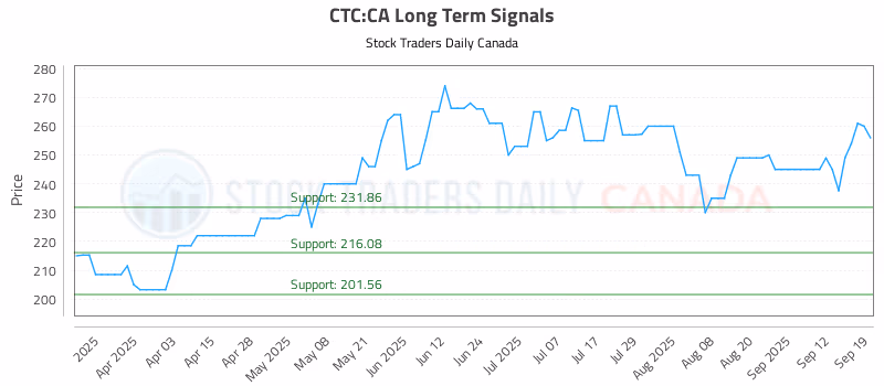 Stock Chart for CTC:CA