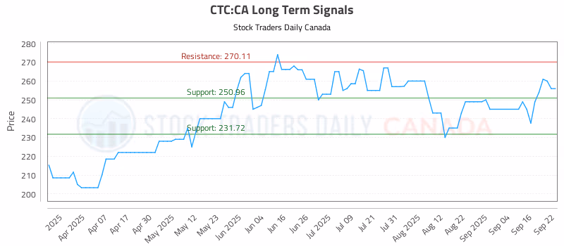 Stock Chart for CTC:CA