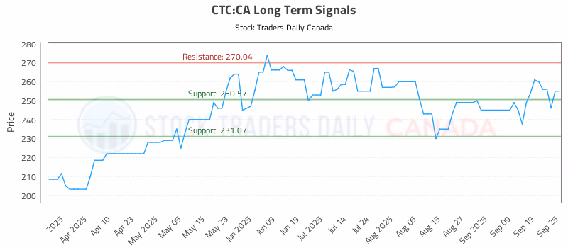 Stock Chart for CTC:CA