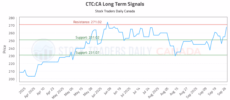 Stock Chart for CTC:CA