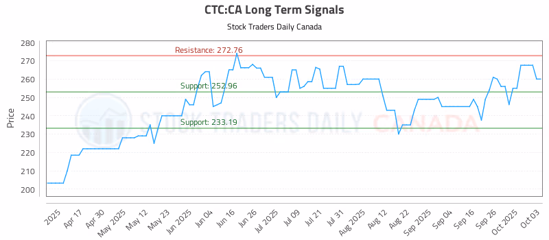 Stock Chart for CTC:CA