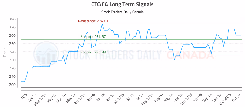 Stock Chart for CTC:CA