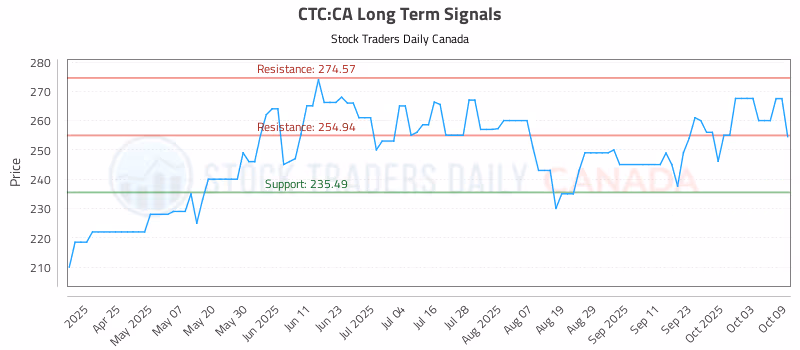 Stock Chart for CTC:CA