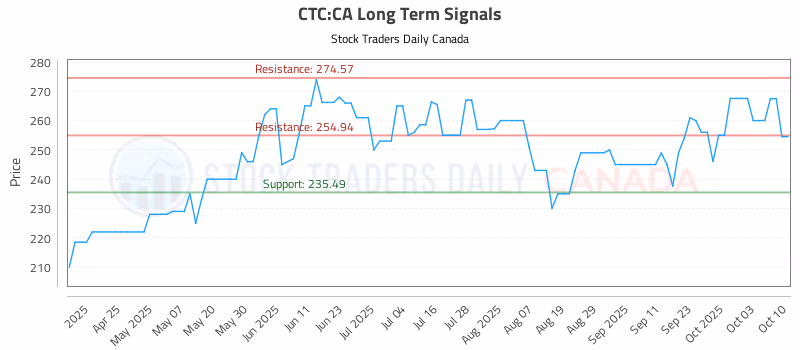 Stock Chart for CTC:CA