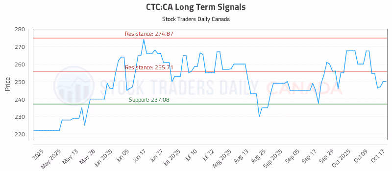 Stock Chart for CTC:CA