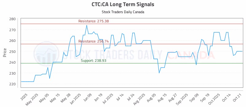 Stock Chart for CTC:CA