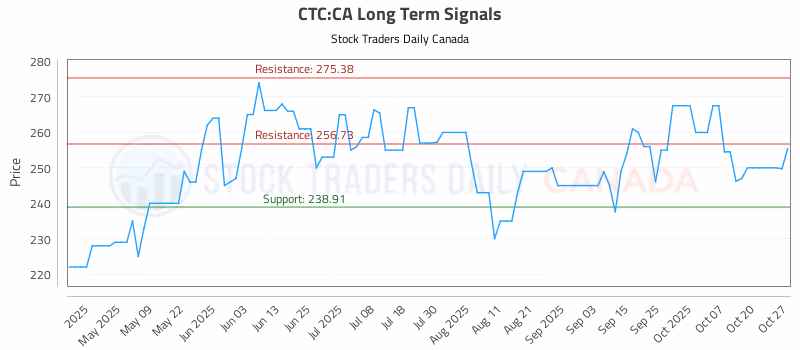 Stock Chart for CTC:CA