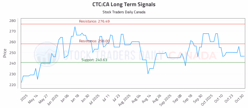 Stock Chart for CTC:CA
