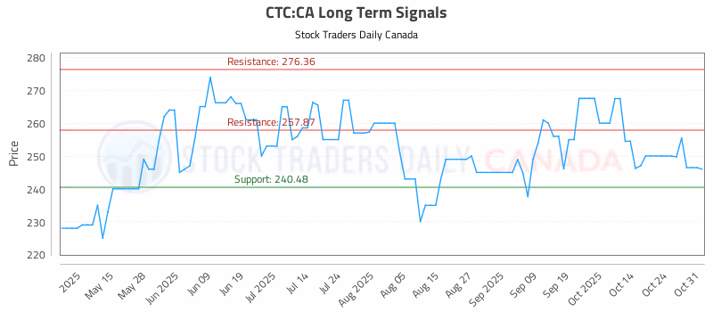 Stock Chart for CTC:CA