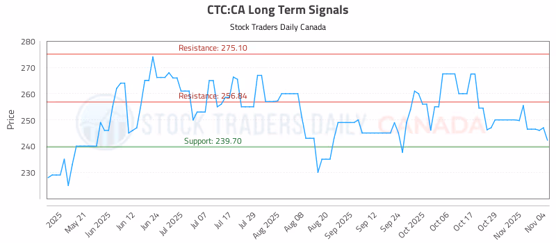 Stock Chart for CTC:CA