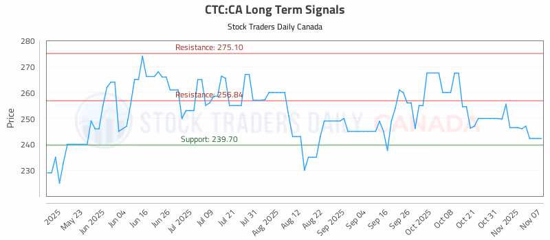 Stock Chart for CTC:CA