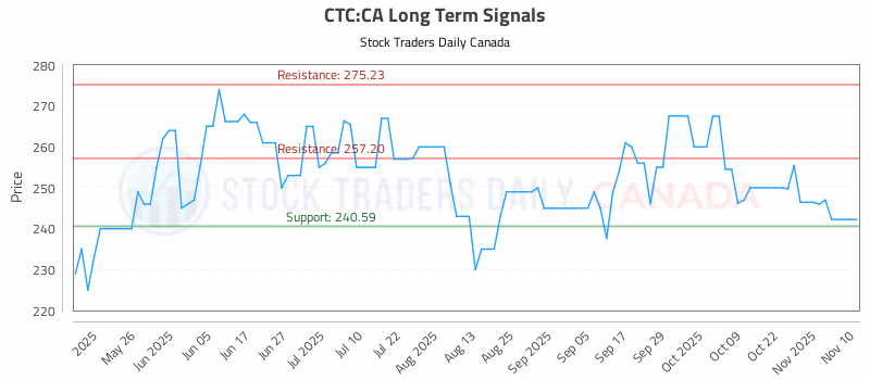 Stock Chart for CTC:CA