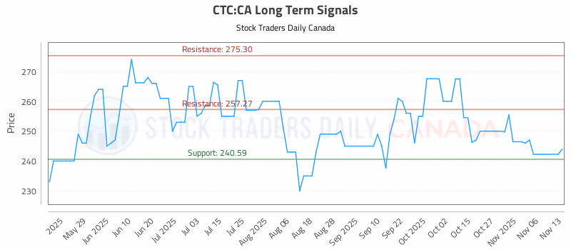 Stock Chart for CTC:CA