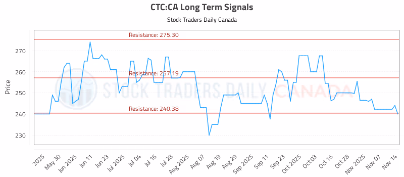 Stock Chart for CTC:CA