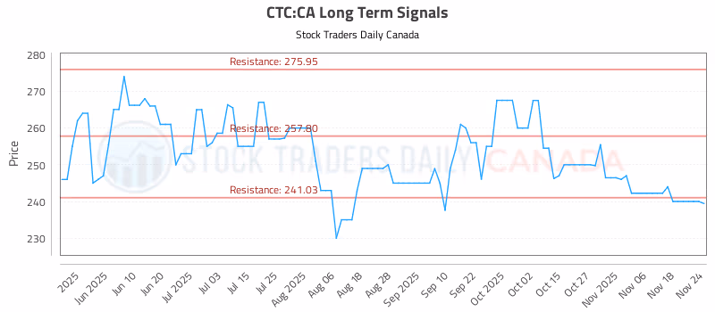 Stock Chart for CTC:CA