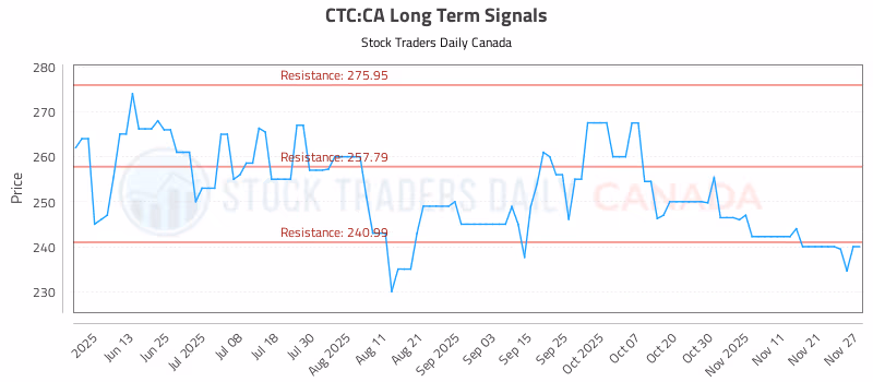 Stock Chart for CTC:CA