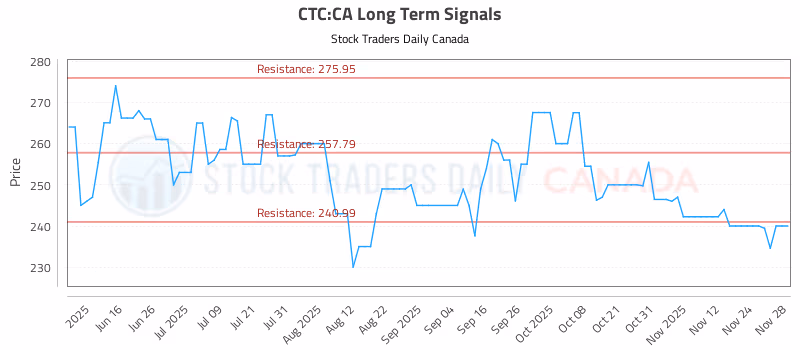 Stock Chart for CTC:CA