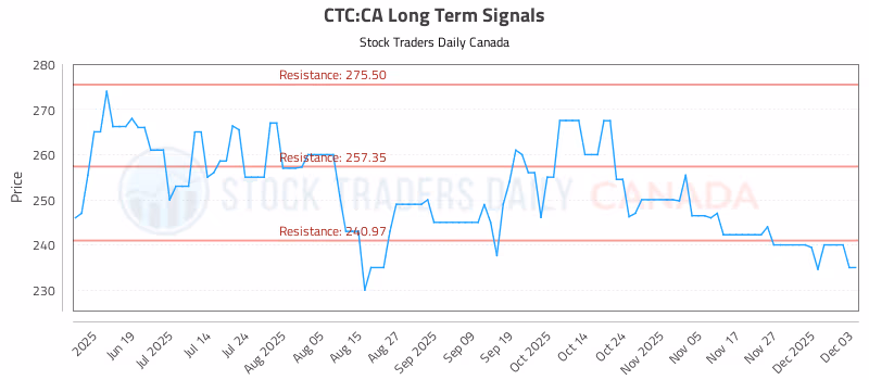 Stock Chart for CTC:CA