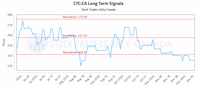 Stock Chart for CTC:CA