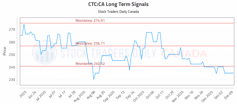 Stock Chart for CTC:CA
