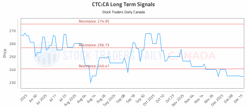 Stock Chart for CTC:CA