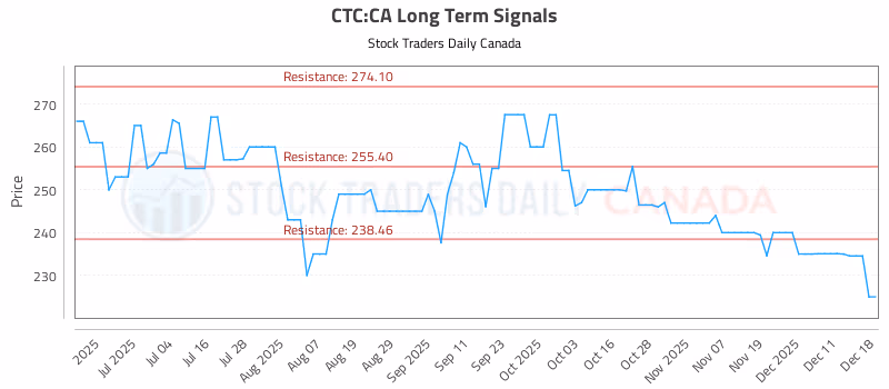Stock Chart for CTC:CA
