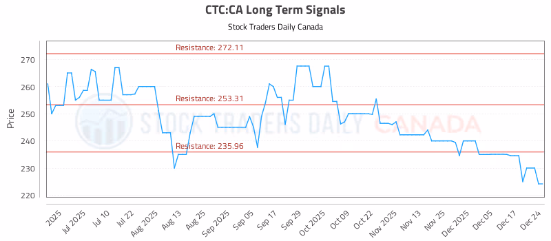 Stock Chart for CTC:CA