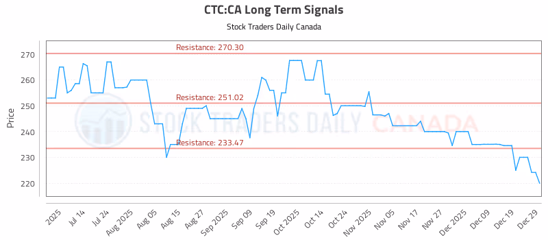 Stock Chart for CTC:CA