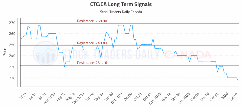 Stock Chart for CTC:CA