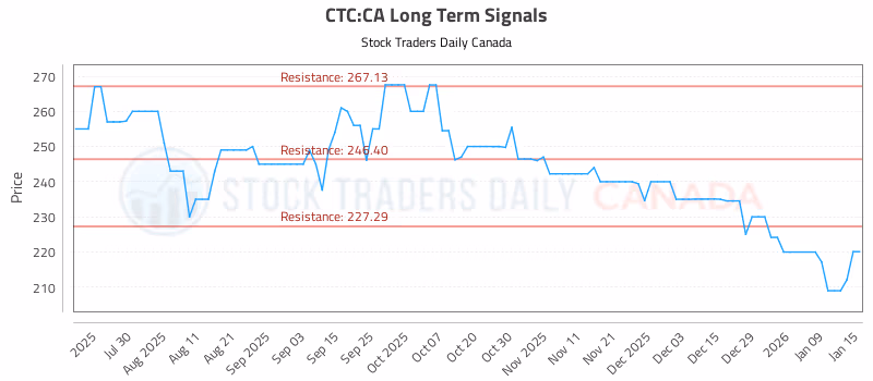 Stock Chart for CTC:CA