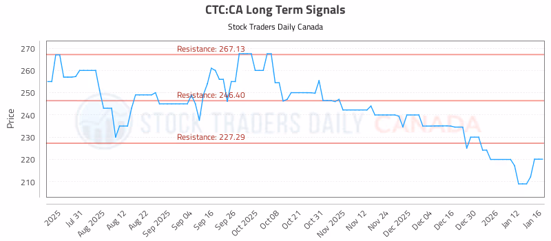 Stock Chart for CTC:CA