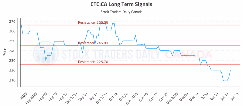 Stock Chart for CTC:CA