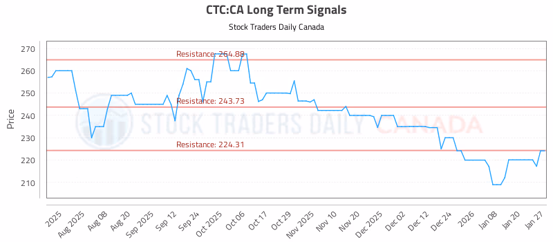 Stock Chart for CTC:CA