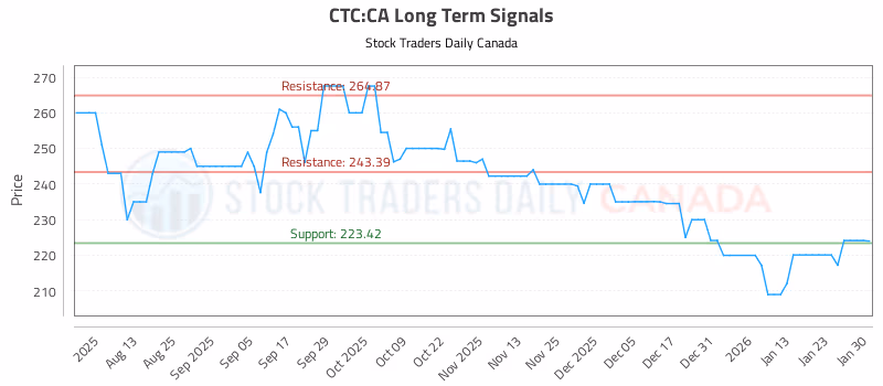 Stock Chart for CTC:CA