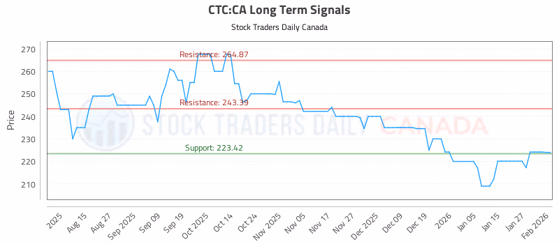 Stock Chart for CTC:CA