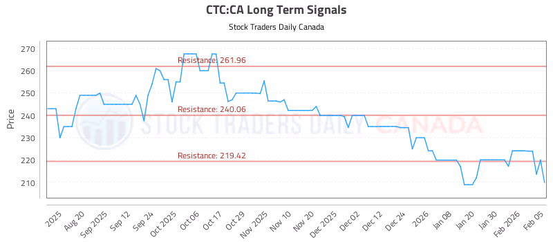 Stock Chart for CTC:CA