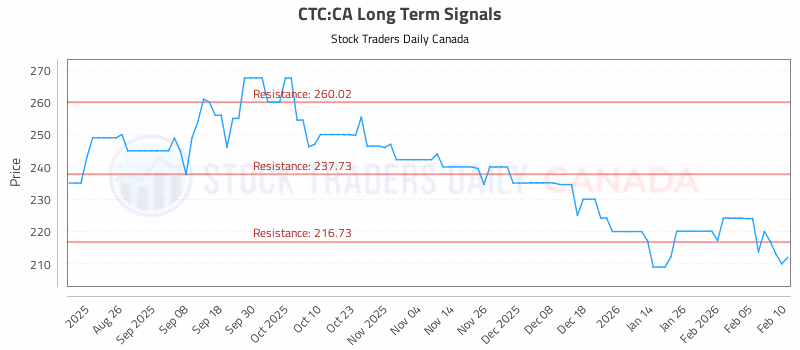 Stock Chart for CTC:CA