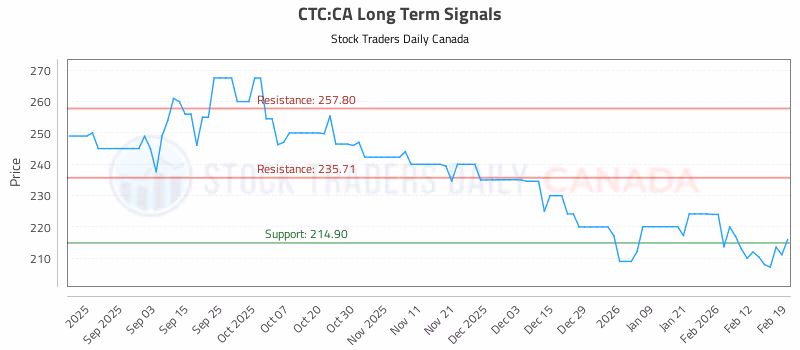 Stock Chart for CTC:CA