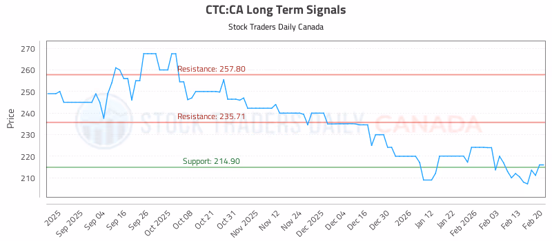 Stock Chart for CTC:CA