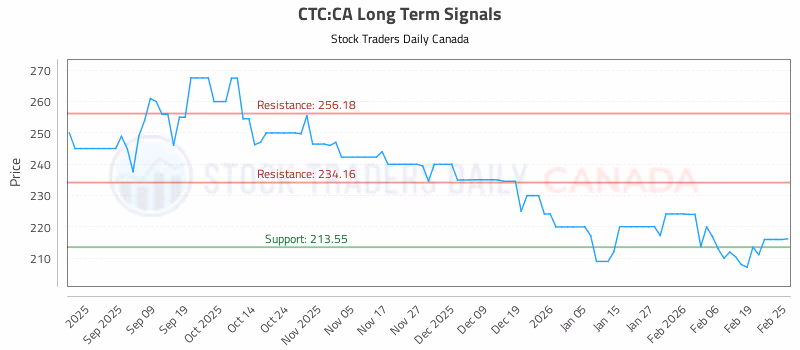 Stock Chart for CTC:CA
