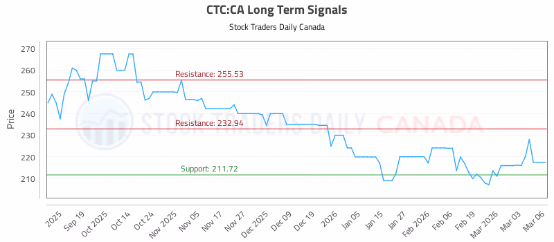 Stock Chart for CTC:CA