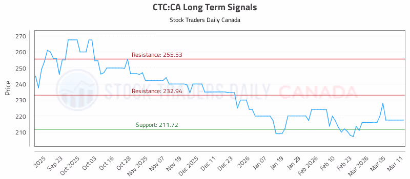 Stock Chart for CTC:CA