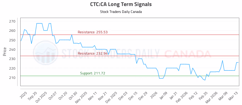 Stock Chart for CTC:CA