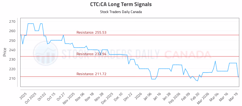 Stock Chart for CTC:CA