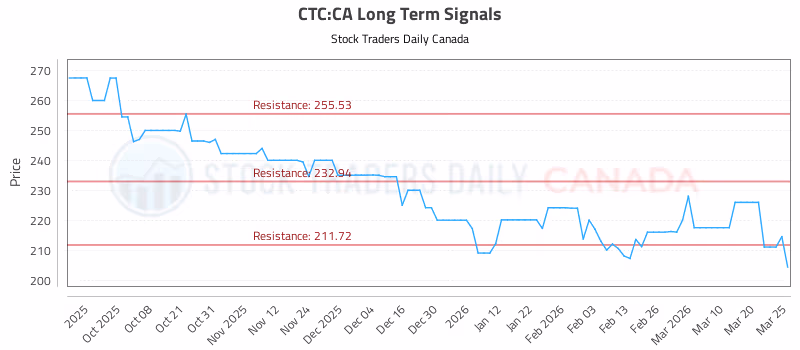 Stock Chart for CTC:CA