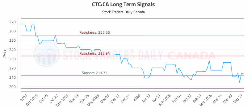Stock Chart for CTC:CA