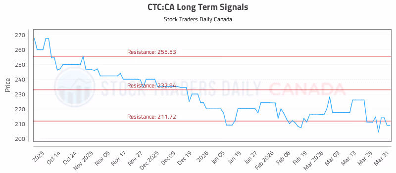 Stock Chart for CTC:CA