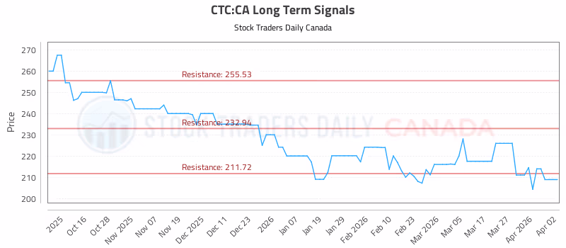 Stock Chart for CTC:CA